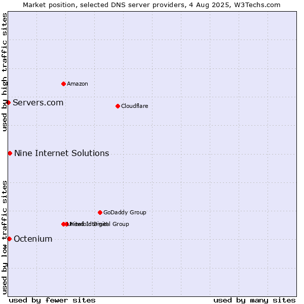 Market position of Nine Internet Solutions vs. Octenium vs. Servers.com