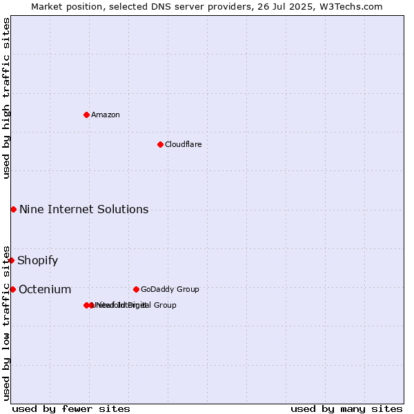 Market position of Nine Internet Solutions vs. Octenium vs. Shopify