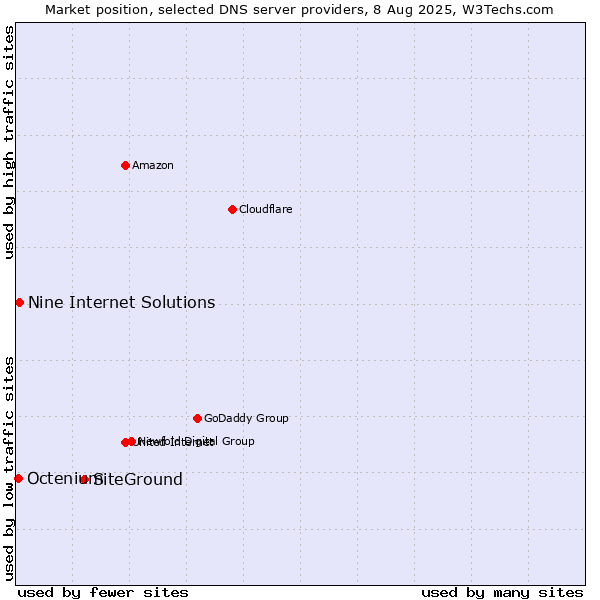 Market position of SiteGround vs. Nine Internet Solutions vs. Octenium