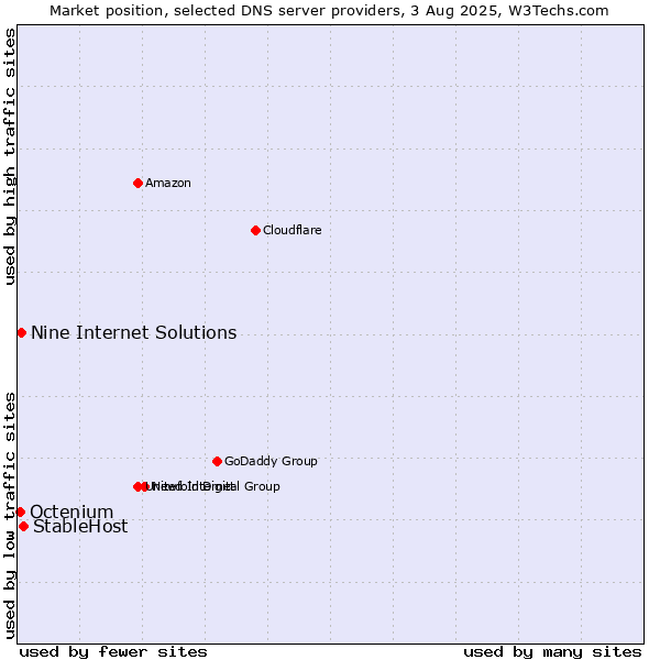 Market position of StableHost vs. Nine Internet Solutions vs. Octenium
