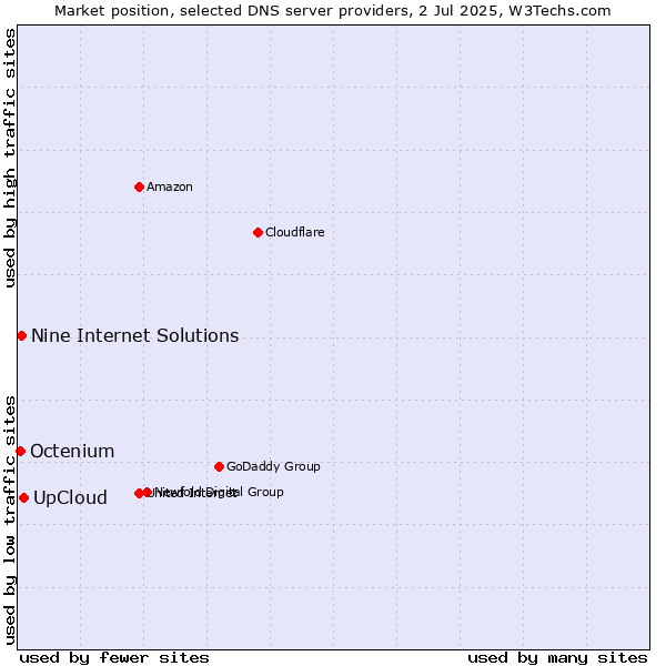 Market position of UpCloud vs. Nine Internet Solutions vs. Octenium