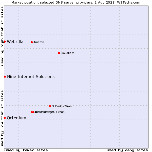 Market position of Nine Internet Solutions vs. Octenium vs. Webzilla