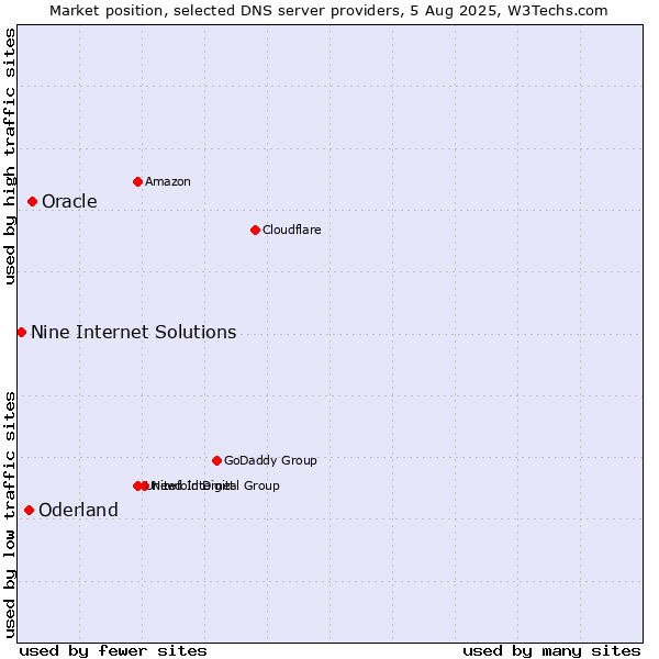 Market position of Oracle vs. Oderland vs. Nine Internet Solutions