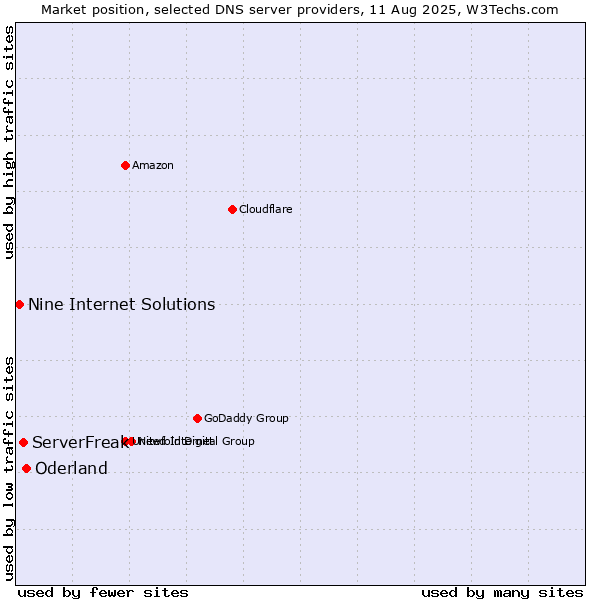 Market position of Oderland vs. ServerFreak vs. Nine Internet Solutions