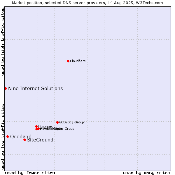 Market position of SiteGround vs. Oderland vs. Nine Internet Solutions
