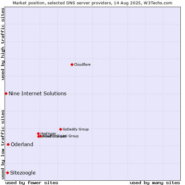Market position of Oderland vs. Sitezoogle vs. Nine Internet Solutions
