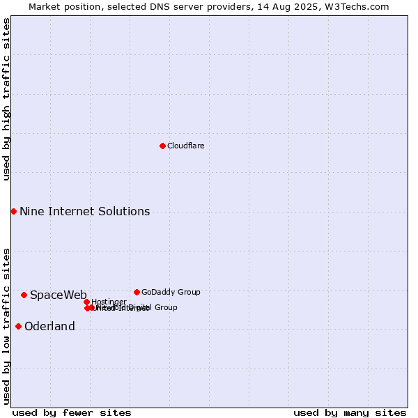Market position of SpaceWeb vs. Oderland vs. Nine Internet Solutions