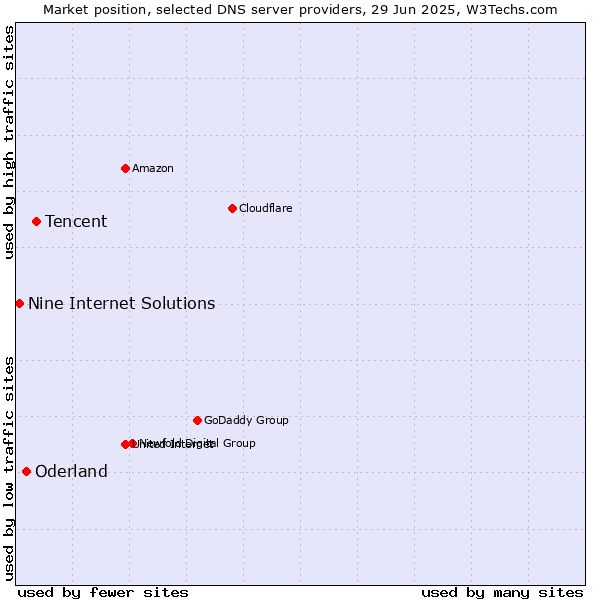 Market position of Tencent vs. Oderland vs. Nine Internet Solutions
