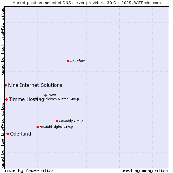 Market position of Oderland vs. Timme Hosting vs. Nine Internet Solutions