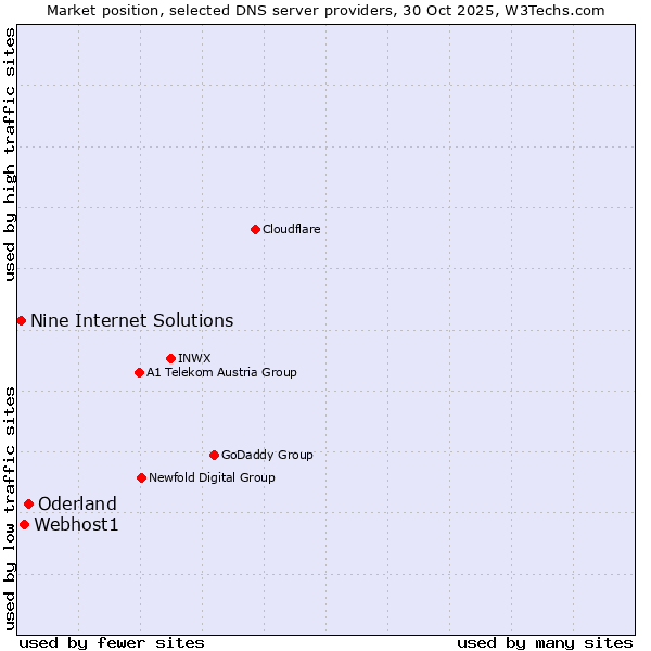 Market position of Oderland vs. Webhost1 vs. Nine Internet Solutions