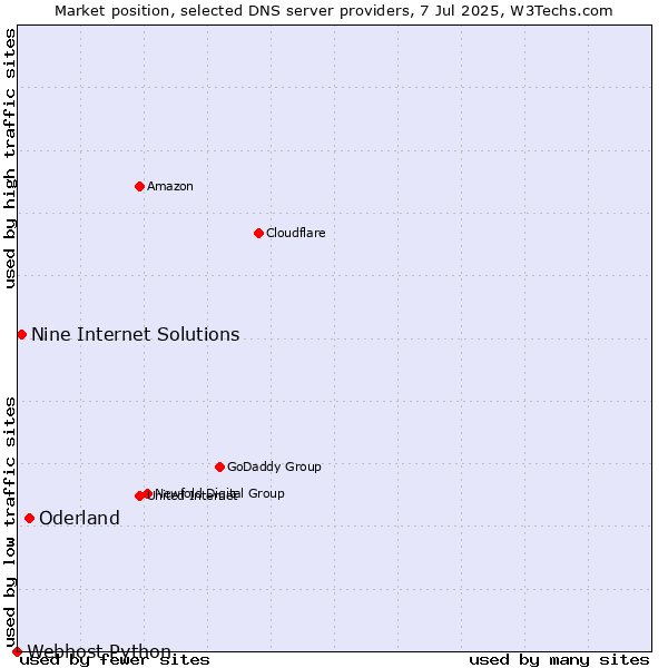 Market position of Oderland vs. Nine Internet Solutions vs. Webhost Python