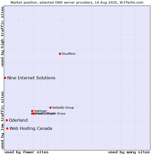 Market position of Web Hosting Canada vs. Oderland vs. Nine Internet Solutions