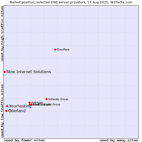 Market position of Yourhosting vs. Oderland vs. Nine Internet Solutions
