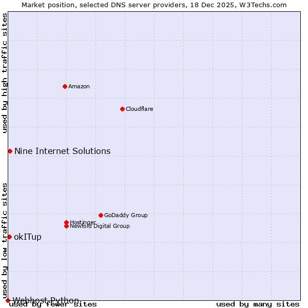 Market position of Nine Internet Solutions vs. okITup vs. Webhost Python