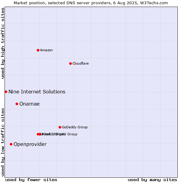 Market position of Onamae vs. Openprovider vs. Nine Internet Solutions