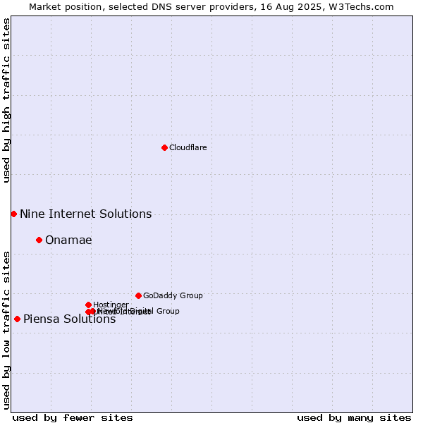 Market position of Onamae vs. Piensa Solutions vs. Nine Internet Solutions