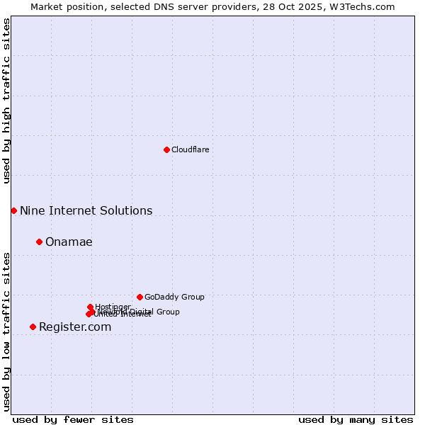 Market position of Onamae vs. Register.com vs. Nine Internet Solutions