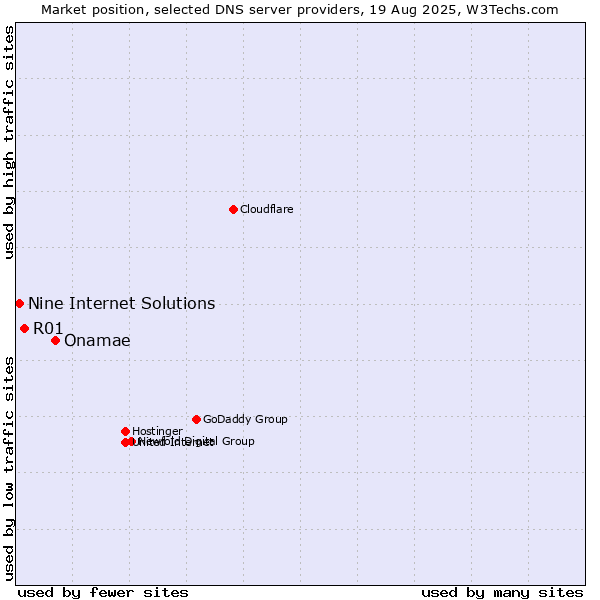 Market position of Onamae vs. R01 vs. Nine Internet Solutions