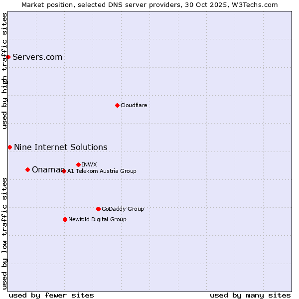 Market position of Onamae vs. Nine Internet Solutions vs. Servers.com