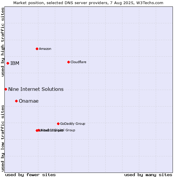 Market position of Onamae vs. IBM vs. Nine Internet Solutions