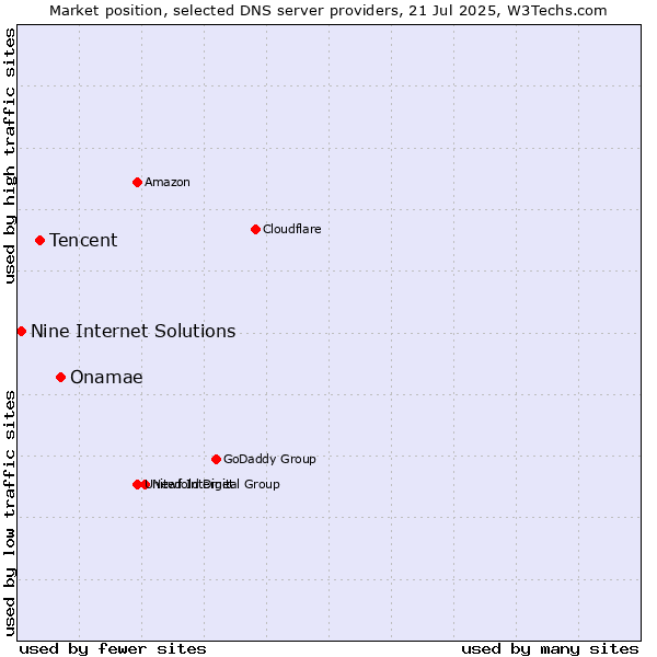 Market position of Onamae vs. Tencent vs. Nine Internet Solutions