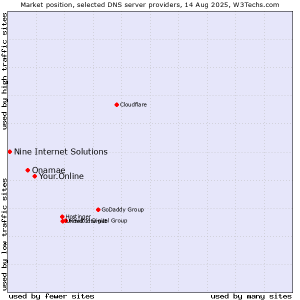 Market position of Your.Online vs. Onamae vs. Nine Internet Solutions