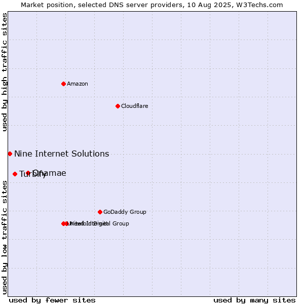 Market position of Onamae vs. Turbify vs. Nine Internet Solutions