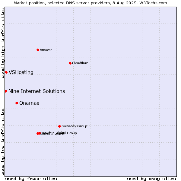 Market position of Onamae vs. VSHosting vs. Nine Internet Solutions