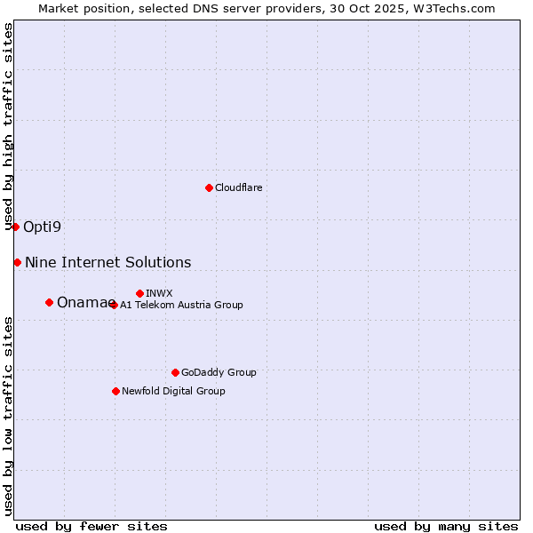 Market position of Onamae vs. Nine Internet Solutions vs. Opti9