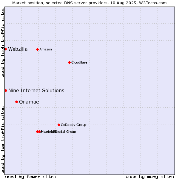 Market position of Onamae vs. Nine Internet Solutions vs. Webzilla