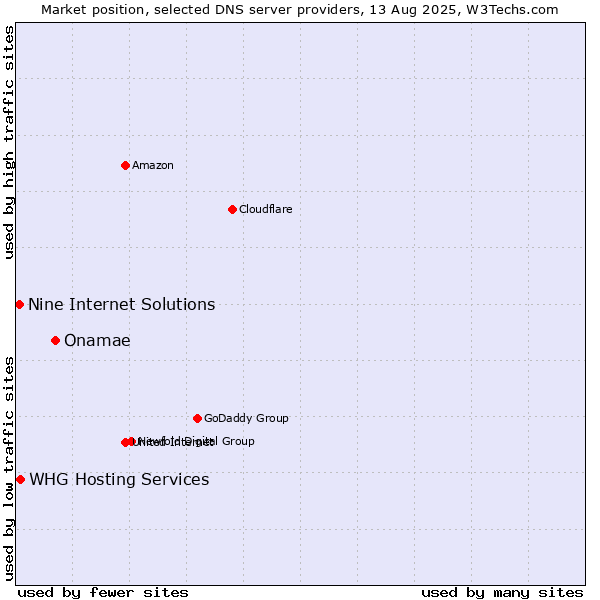 Market position of Onamae vs. WHG Hosting Services vs. Nine Internet Solutions