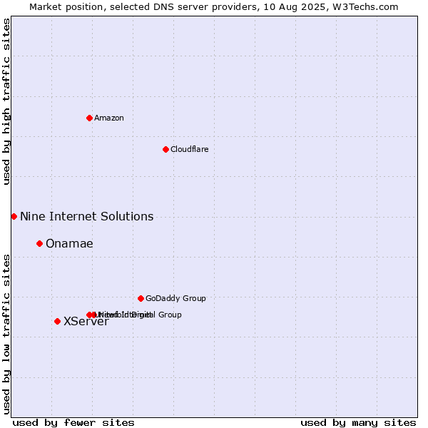 Market position of XServer vs. Onamae vs. Nine Internet Solutions