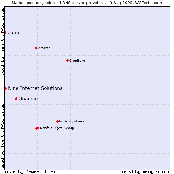 Market position of Onamae vs. Nine Internet Solutions vs. Zoho