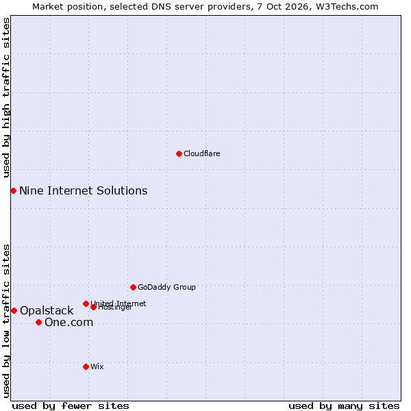 Market position of One.com vs. Opalstack vs. Nine Internet Solutions