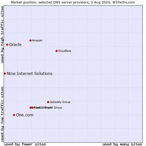 Market position of One.com vs. Oracle vs. Nine Internet Solutions