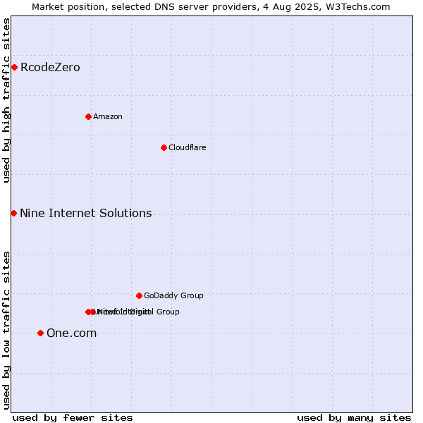 Market position of One.com vs. RcodeZero vs. Nine Internet Solutions