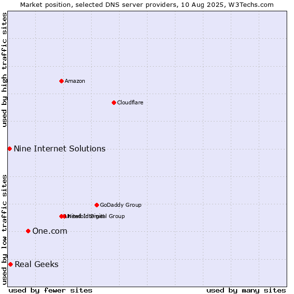Market position of One.com vs. Real Geeks vs. Nine Internet Solutions