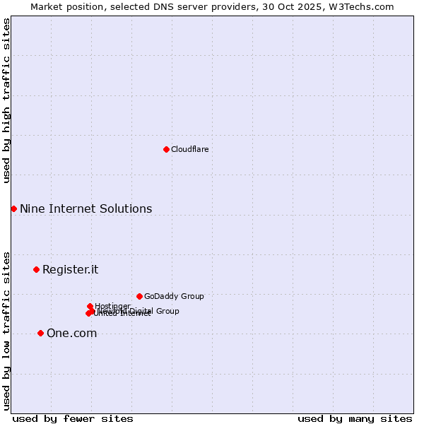 Market position of One.com vs. Register.it vs. Nine Internet Solutions