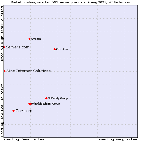 Market position of One.com vs. Nine Internet Solutions vs. Servers.com