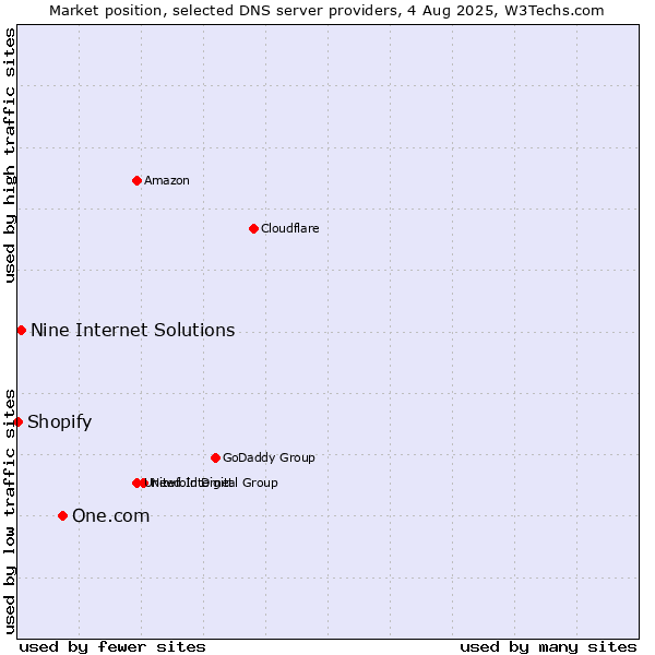 Market position of One.com vs. Nine Internet Solutions vs. Shopify
