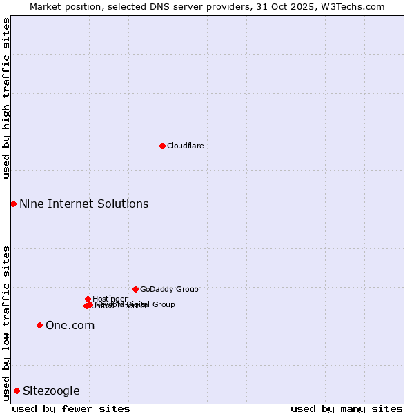 Market position of One.com vs. Sitezoogle vs. Nine Internet Solutions