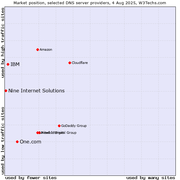 Market position of One.com vs. IBM vs. Nine Internet Solutions