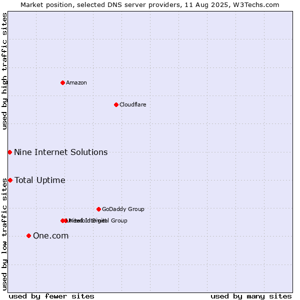 Market position of One.com vs. Total Uptime vs. Nine Internet Solutions
