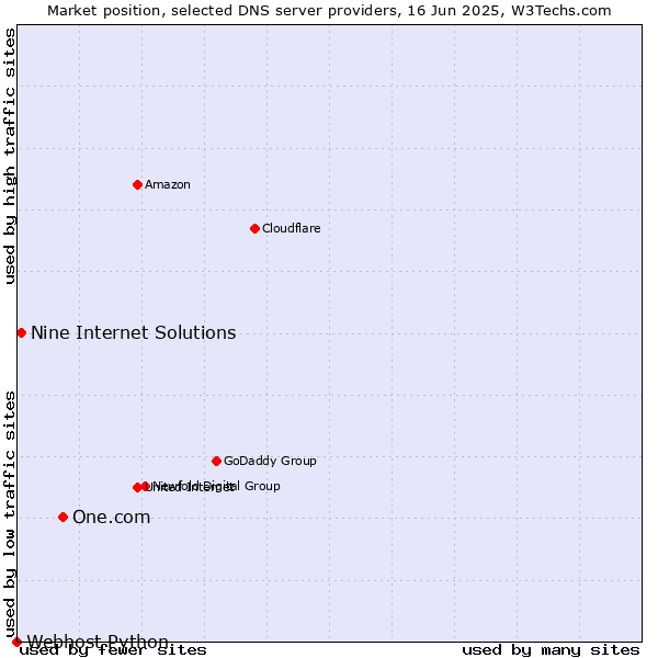 Market position of One.com vs. Nine Internet Solutions vs. Webhost Python