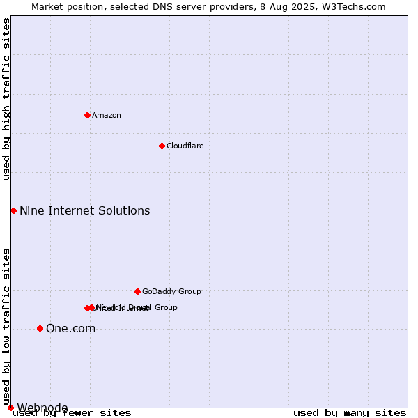 Market position of One.com vs. Nine Internet Solutions vs. Webnode