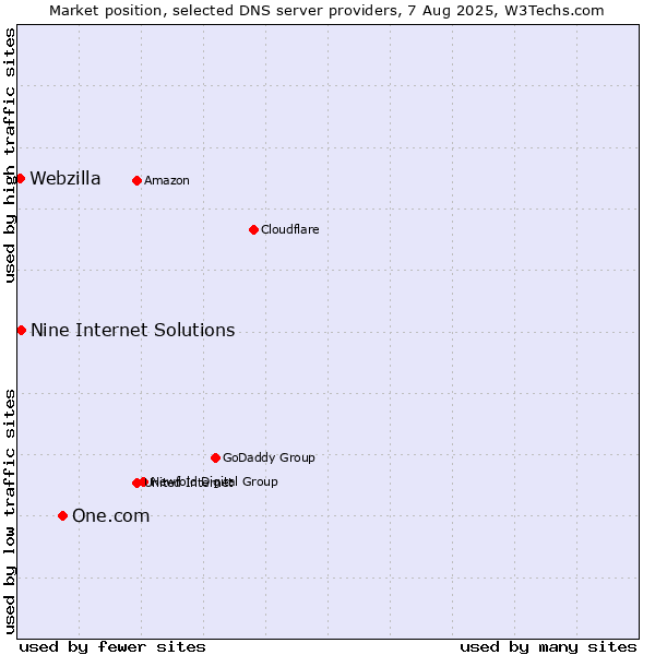 Market position of One.com vs. Nine Internet Solutions vs. Webzilla