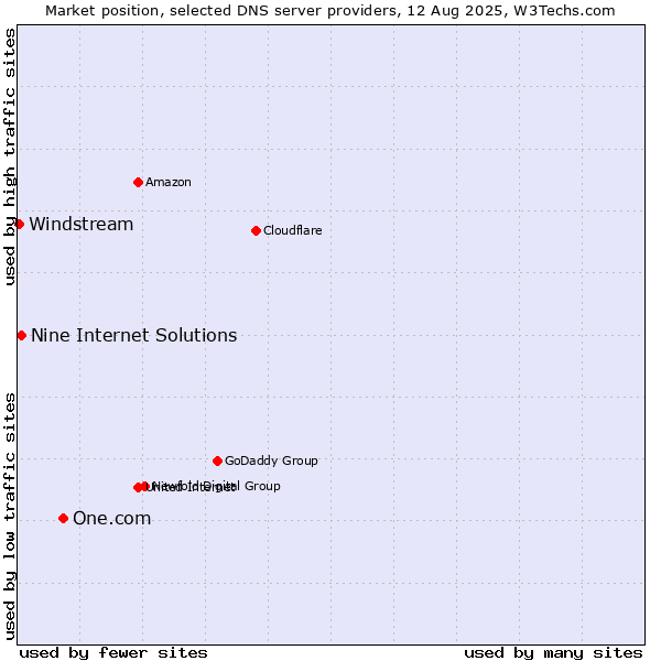 Market position of One.com vs. Nine Internet Solutions vs. Windstream