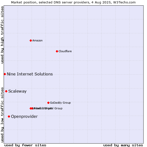 Market position of Openprovider vs. Scaleway vs. Nine Internet Solutions