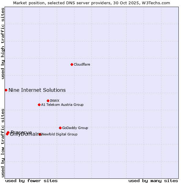 Market position of Proserve vs. OnlyDomains vs. Nine Internet Solutions