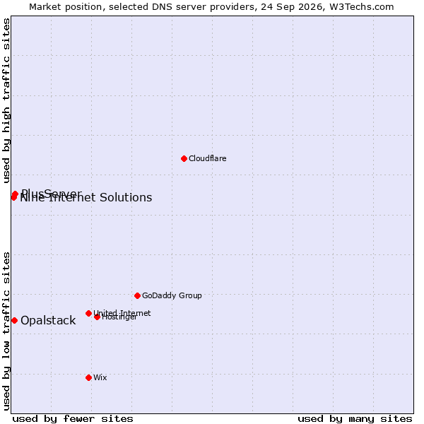 Market position of PlusServer vs. Opalstack vs. Nine Internet Solutions